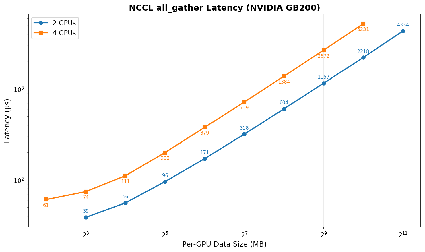 Reducing EP degree halves communication overhead